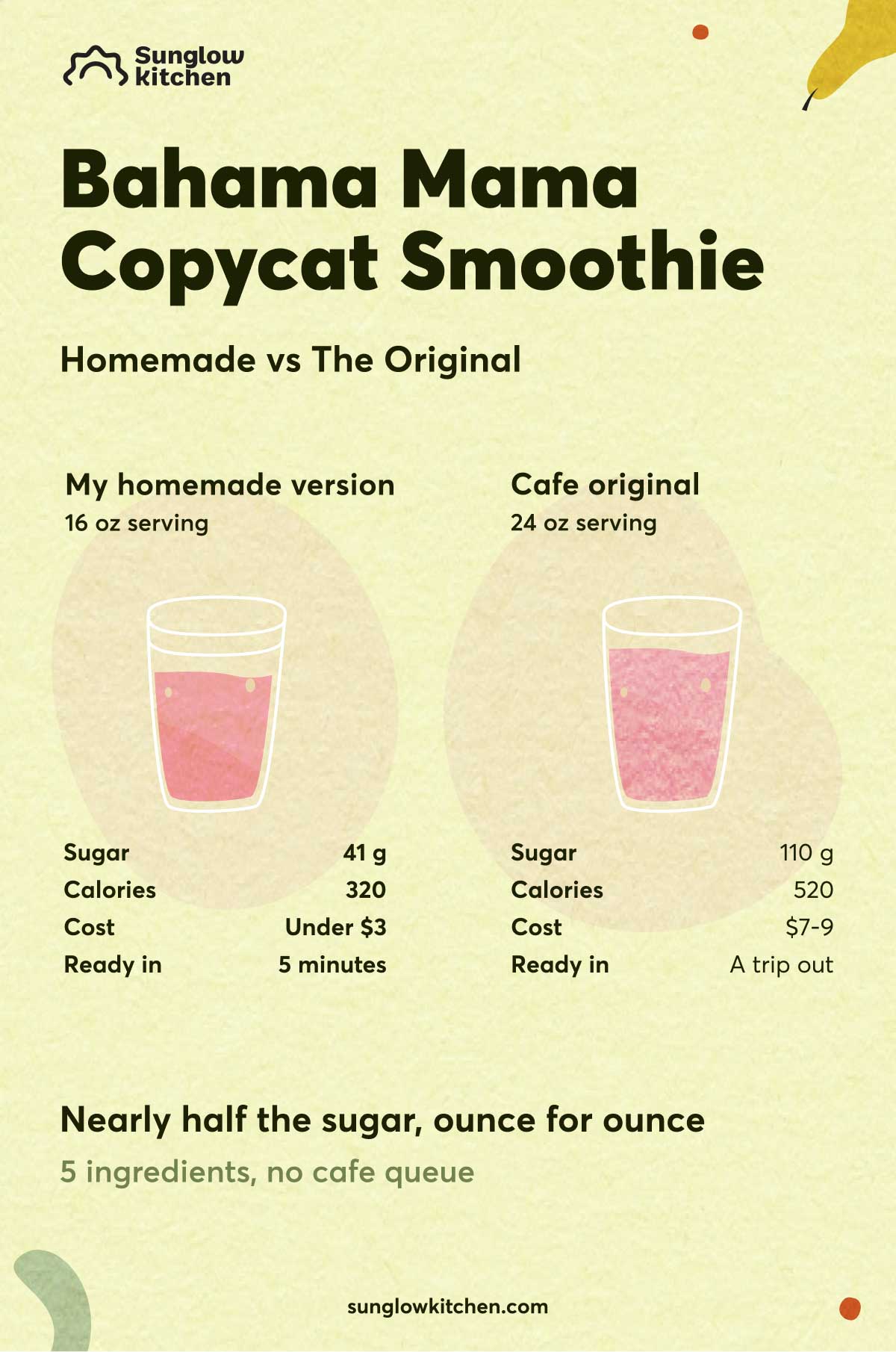 Chart comparing sugar, calories, cost and prep time in a homemade Bahama Mama Tropical Smoothie versus the Tropical Smoothie Cafe original.