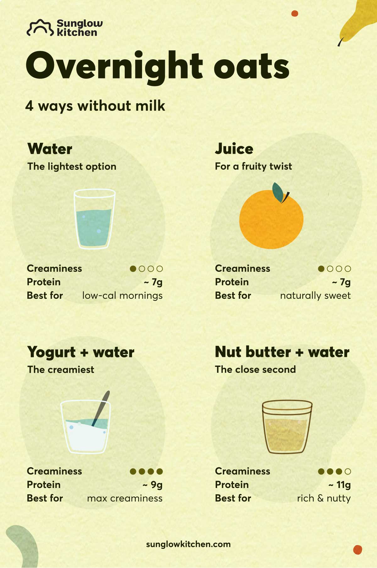Sunglow Kitchen infographic showing four ways to make overnight oats without milk - water, juice, yogurt plus water (recommended), and nut butter plus water - with creaminess, protein, and best-for use case.